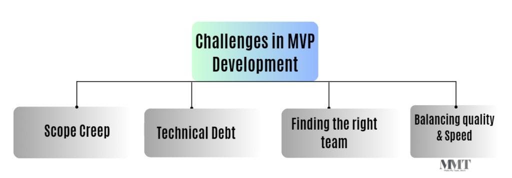How Agile Methodology Enhance the Speed and Efficiency of MVP Development? 4 Challenges experienced during MVP development