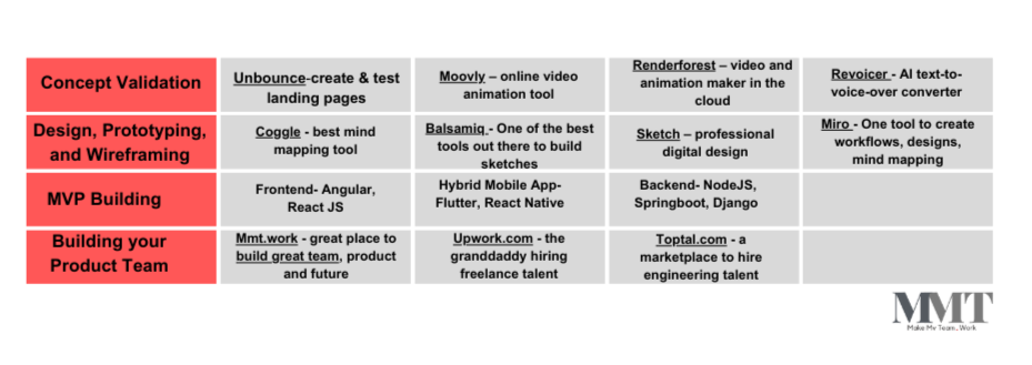 What is the concept of Minimum Viable Product (MVP)? 3 Tools to Build an MVP