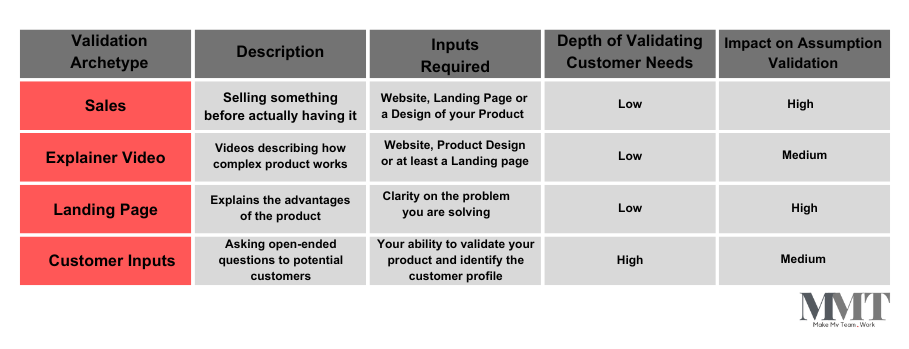 What is the concept of Minimum Viable Product (MVP)? 1 Validating a Tech Product
