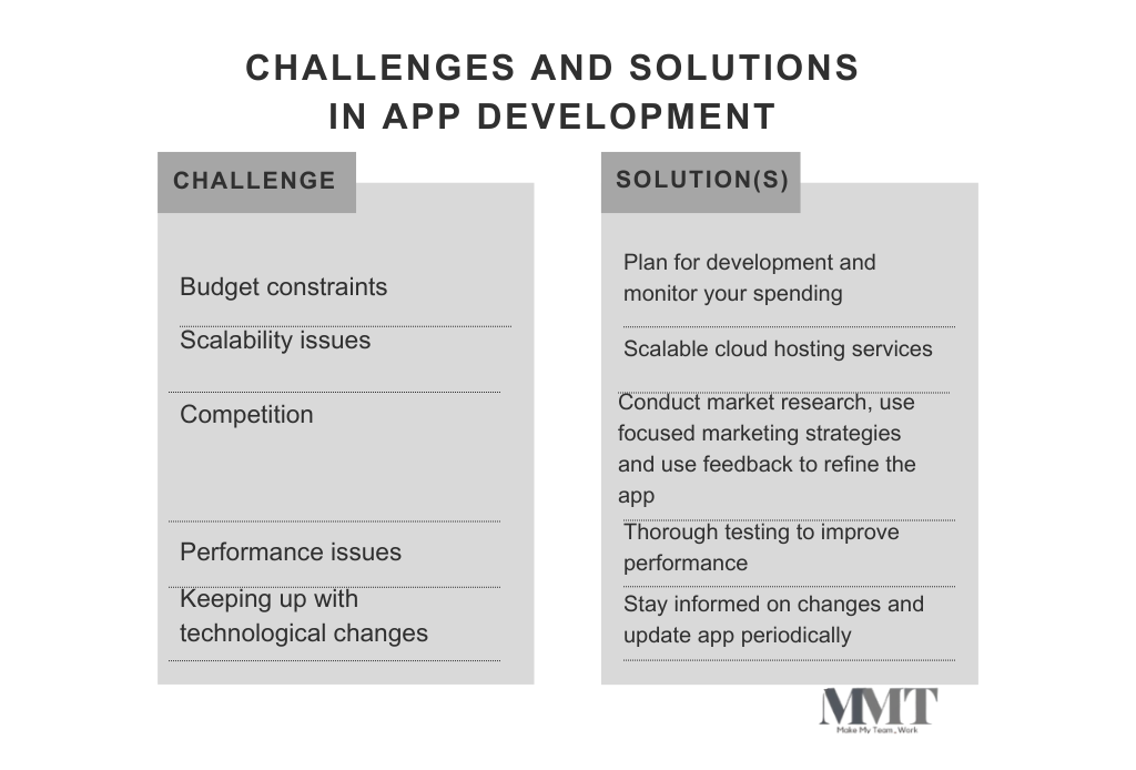Why is app development crucial for startup success and growth? 3 Challenges experienced during app development