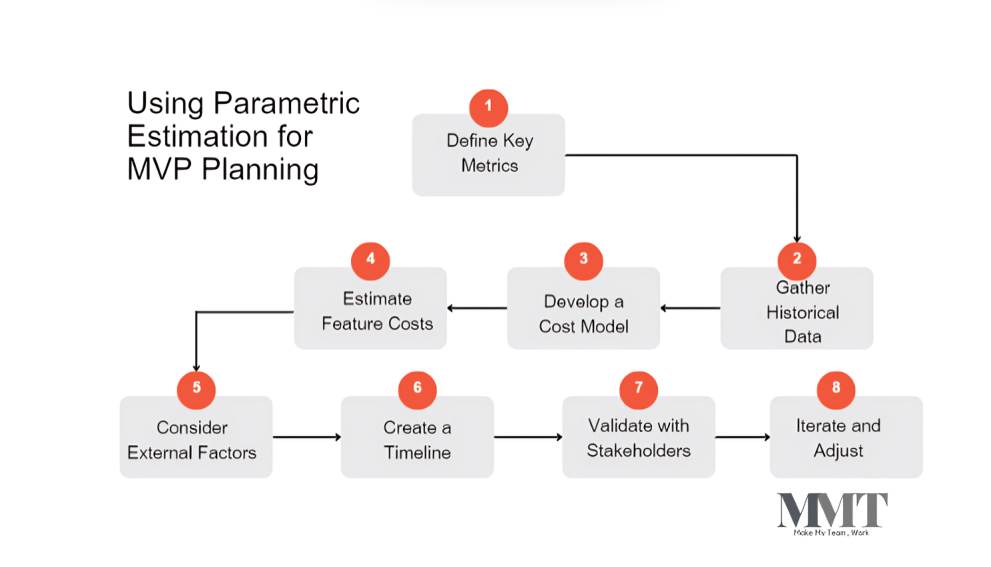 How to Estimate the Cost of MVP Development 3 cost of MVP development