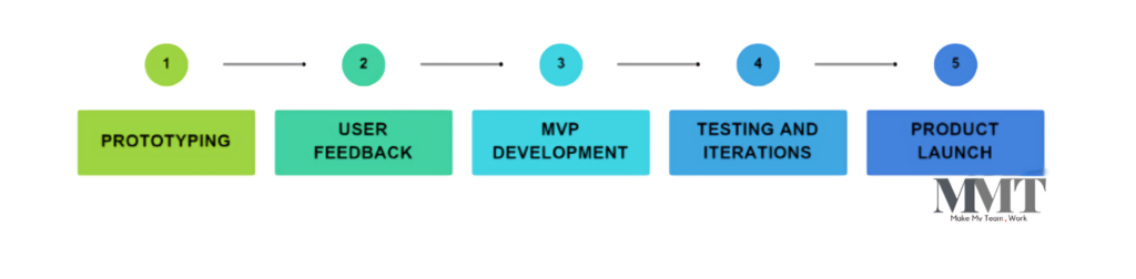 How Full-scale Prototypes and MVPs Help Accelerate Startup Launches 2 How Full Scale Prototypes and MVPs Help Launch Products Quickly