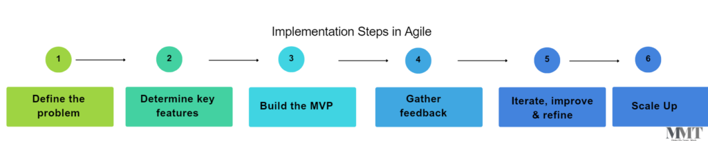 How Full-scale Prototypes and MVPs Help Accelerate Startup Launches 3 How MVPs Speed Up Validation and Iteration