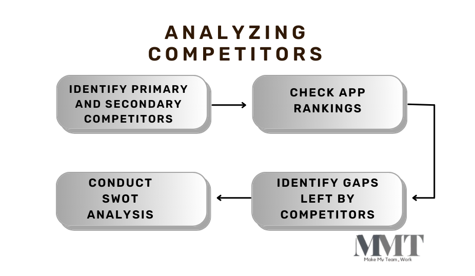 Why is app development crucial for startup success and growth? 2 How startups can analyze competitors