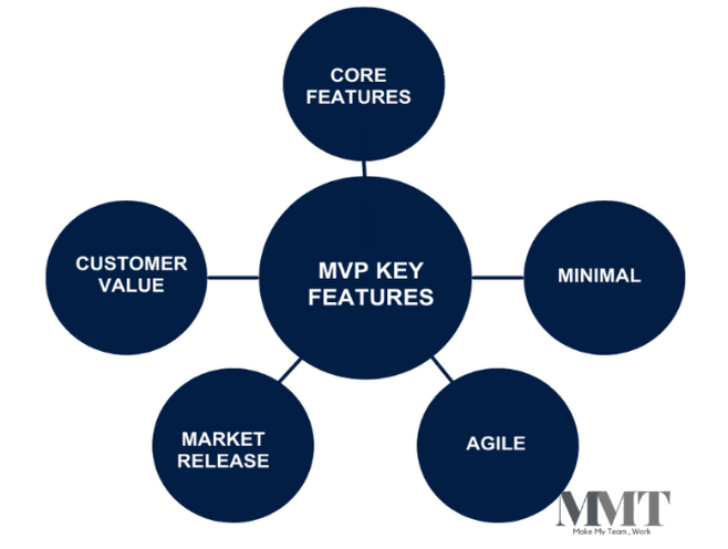How Successful MVPs Transformed Their Market: Real-World Examples 1 Key features of a minimum viable product