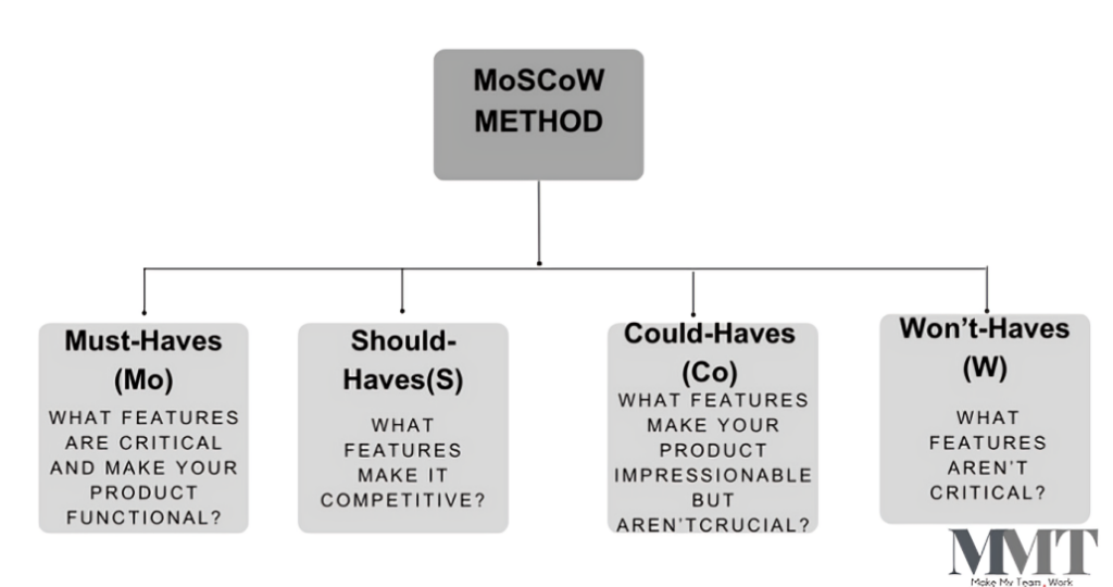What are the Most Effective Strategies for Building an MVP Web Development? 1 MoSCoW method in MVP development