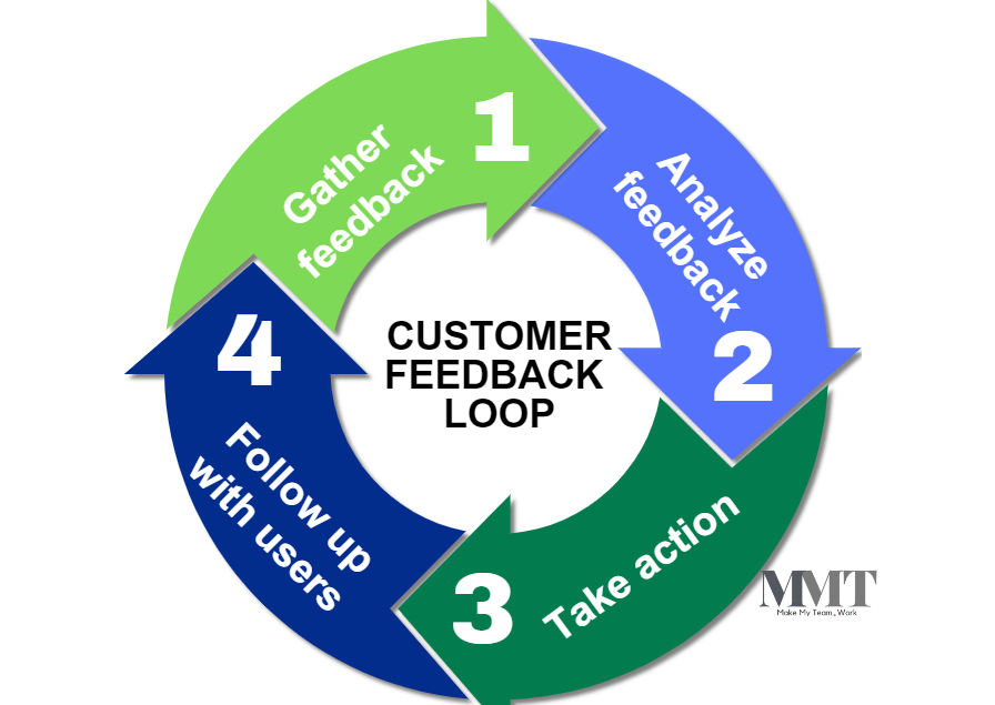 How Full-scale Prototypes and MVPs Help Accelerate Startup Launches 4 User Feedback The Key to Fast and Effective Product Refinement