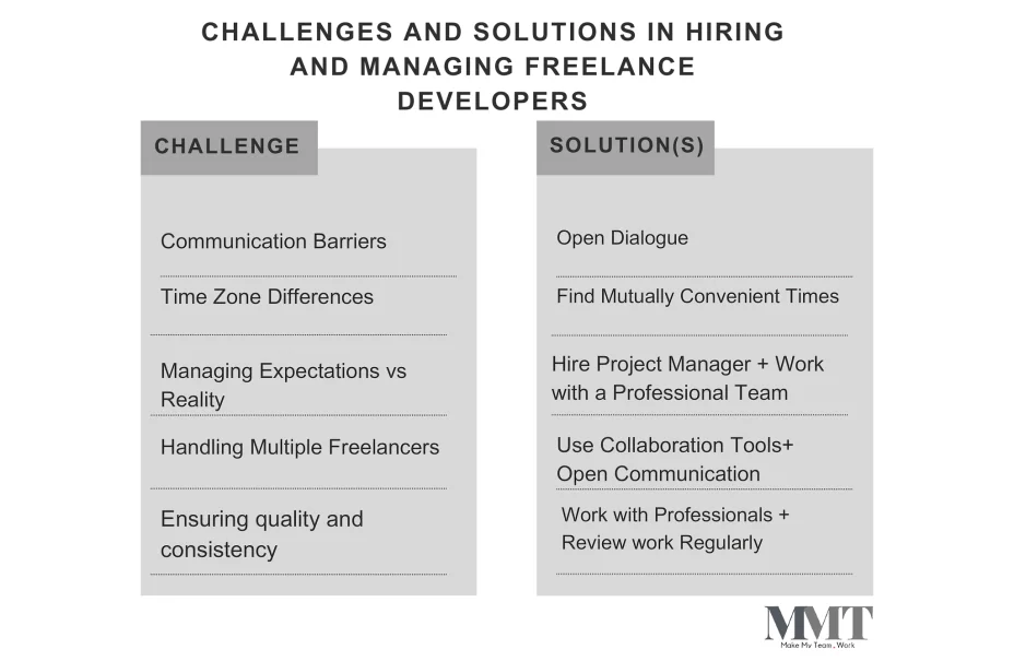 How do you effectively hire and manage a freelance web developer? 3 Challenges in Hiring and Managing Freelance Web Developers and How to Overcome Them
