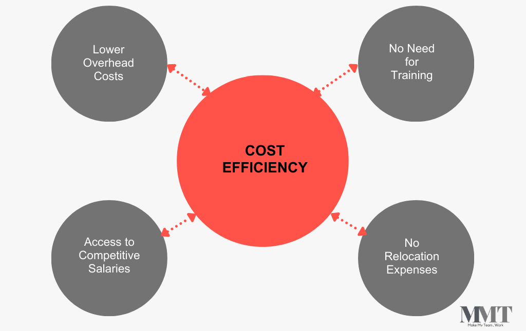 What are the Advantages of Hiring Remote Developers? 2 Cost Efficiency