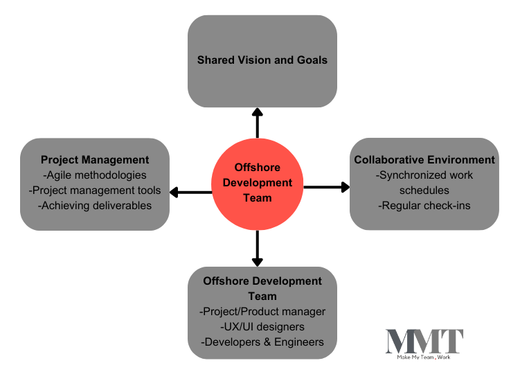 How Does an Offshore Team Effectively Operate and Collaborate on Projects? 1 Offshore Team Operate and Collaborate on Projects