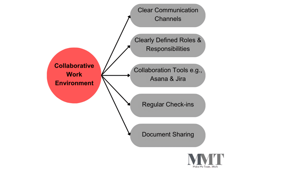 How Does an Offshore Team Effectively Operate and Collaborate on Projects? 3 How to Set Up a Collaborative Work Environment for Offshore Teams