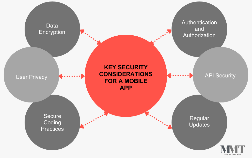 Key Considerations for a Successful Mobile App Startup 4 Key security considerations for mobile apps