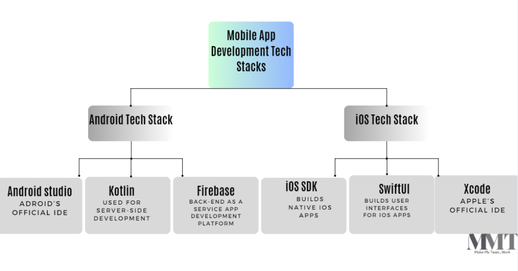 Key Considerations for a Successful Mobile App Startup 3 Overview of popular tech stacks for mobile app development