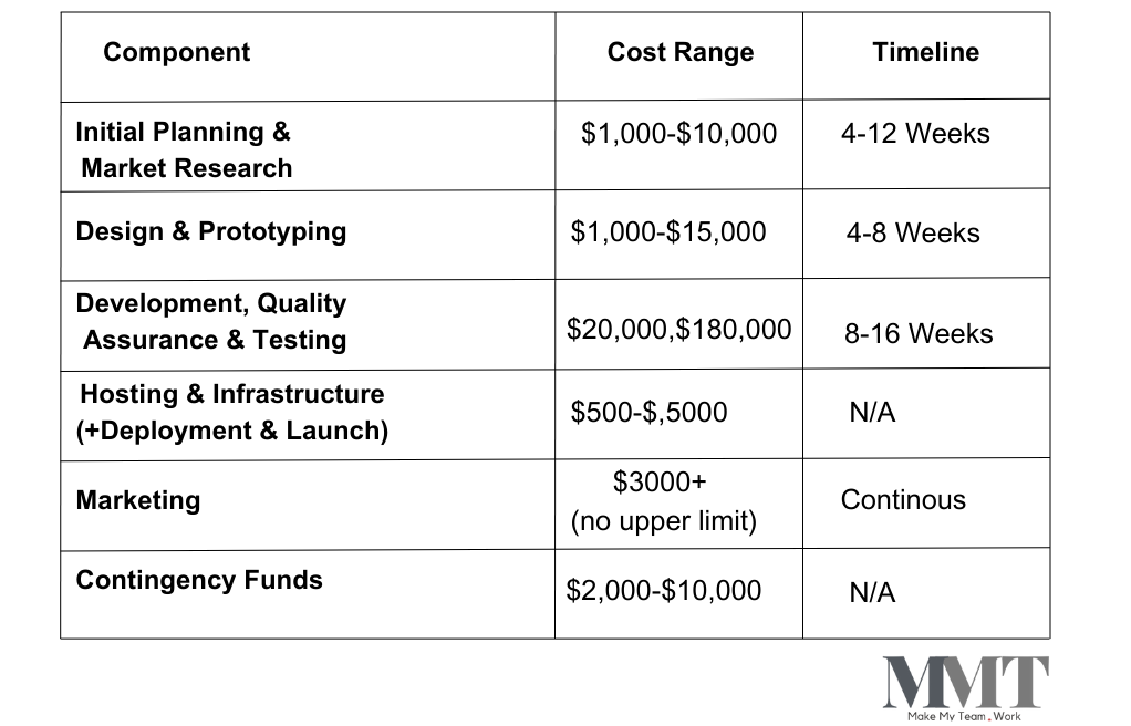 How to Estimate the Cost of MVP Development 2 A breakdown of the costs of developing an MVP