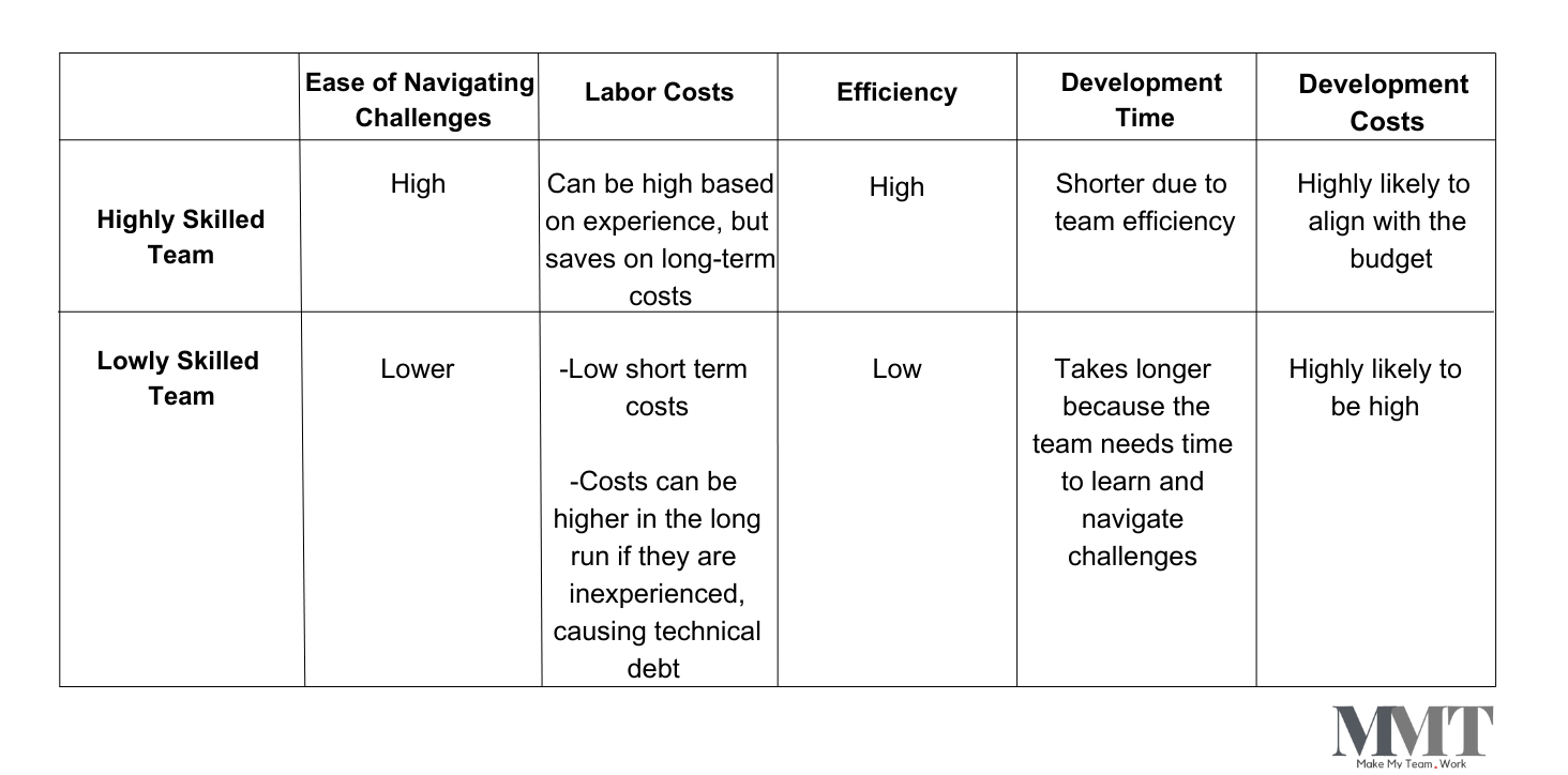 How to Estimate the Cost of MVP Development 1 Comparison between hiring a highly skilled and lowly skilled team for MVP development