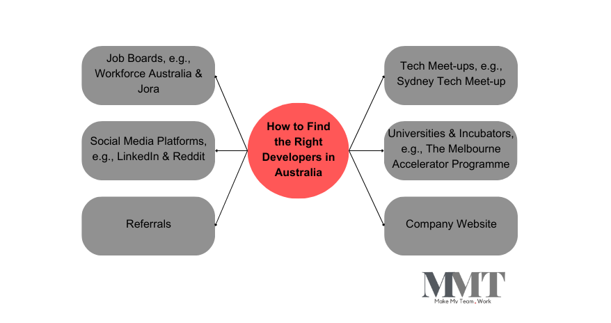 How to Build a Strong Startup Team in Australia: Tips and Strategies 1 How to Attract Top Talent in Australia