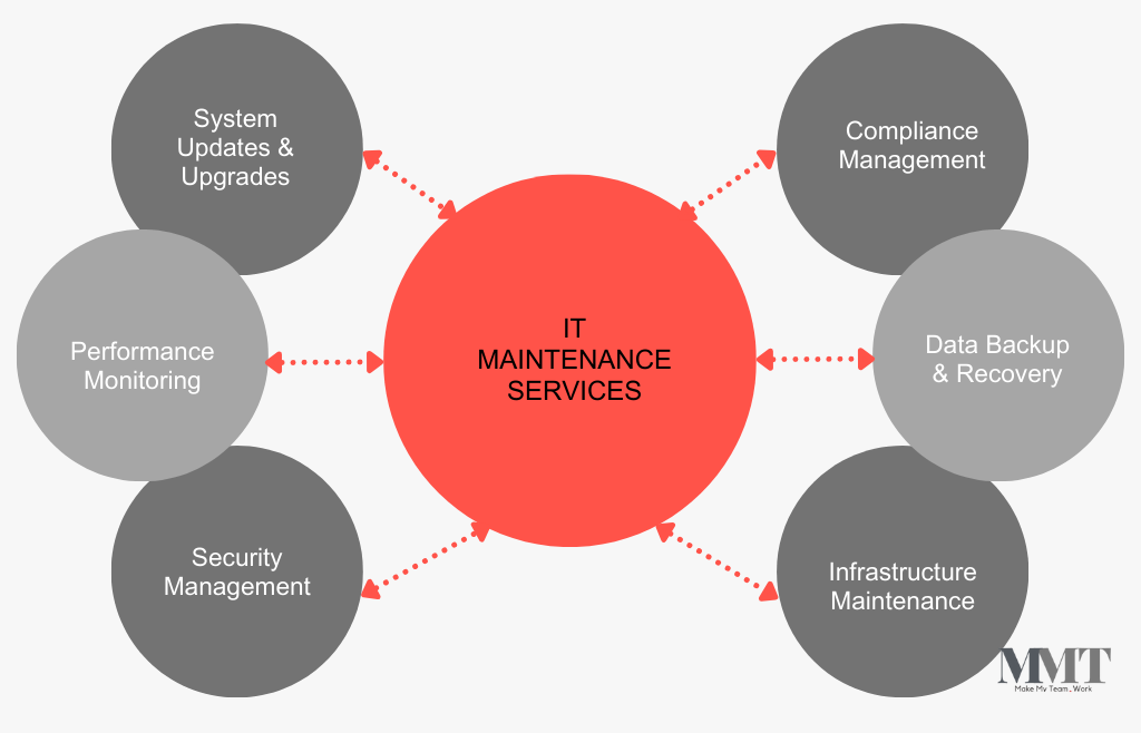 What Services are Typically Offered by Offshore Development Service? 1 IT Support and Maintenance