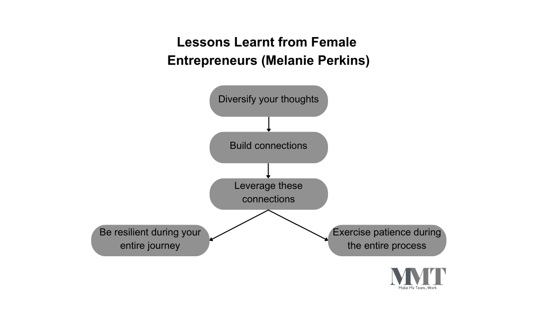 Stories of Female Entrepreneurs in Australia: Breaking the Glass Ceiling 2 Lessons Learned from Female Entrepreneurs Overcoming the Glass Ceiling