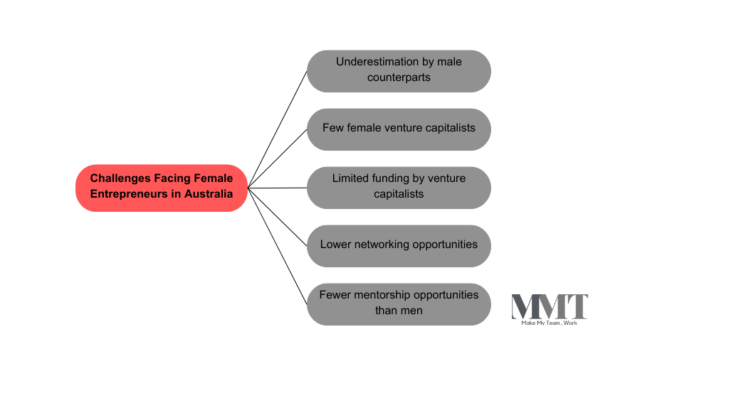 Stories of Female Entrepreneurs in Australia: Breaking the Glass Ceiling 1 Limited access to mentorship