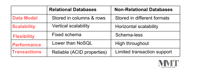 What Skills Are Essential for a Backend Developer? 2 Understanding of Databases