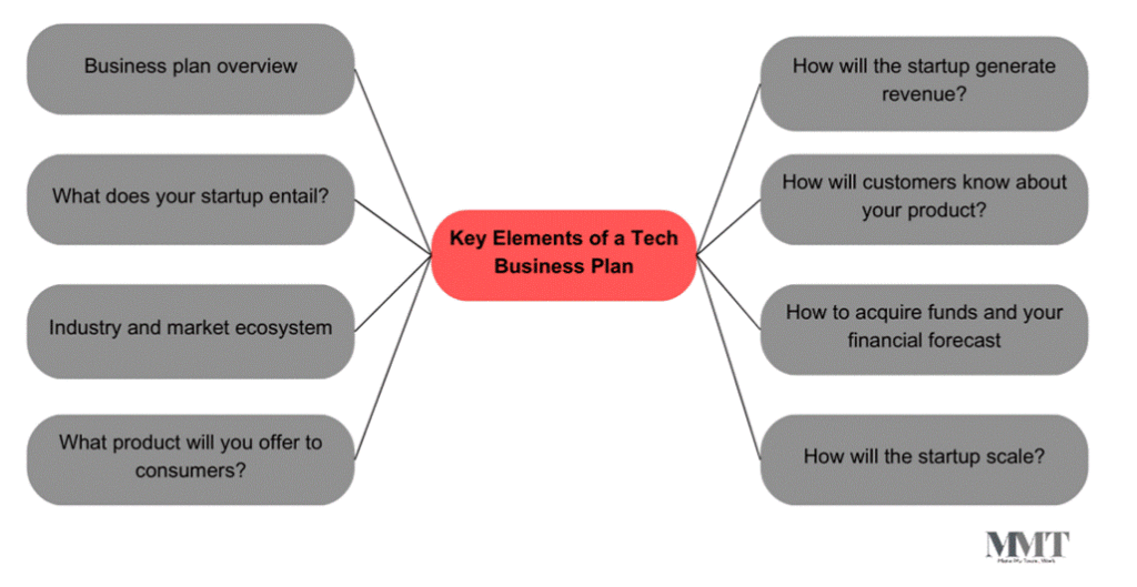 What steps are involved in launching a technology-based startup? 2 technology-based startup