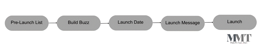 What steps are involved in launching a technology-based startup? 3 technology-based startup