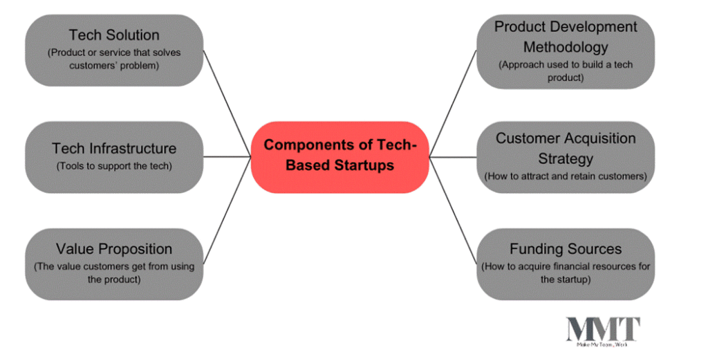 What steps are involved in launching a technology-based startup? 1 technology-based startup